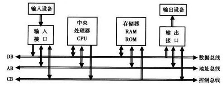 总线